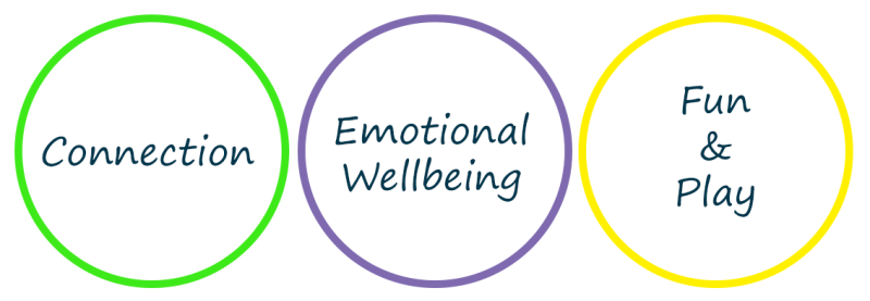 Connection, Emotional Wellbeing, Fun and Play